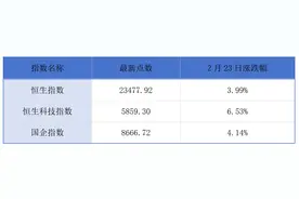 港交所取消股份交收费最低和最高费限额；腾讯《和平精英》接入DeepSeek丨港交所早参图片