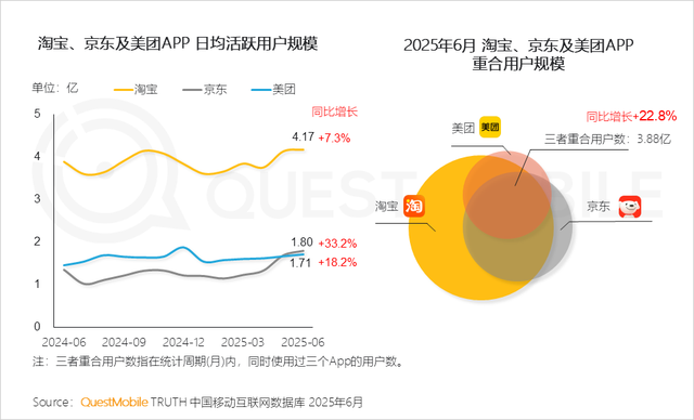 报告：中国移动互联网月活用户12.67亿创新高！人均每天上网近8小时，AIGC时长飙升393.9%，短视频净增量居首