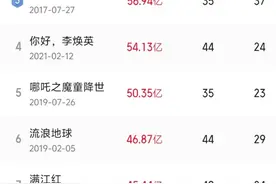 中国影史票房榜“新王”就位！《哪吒2》实时票房破57.75亿图片