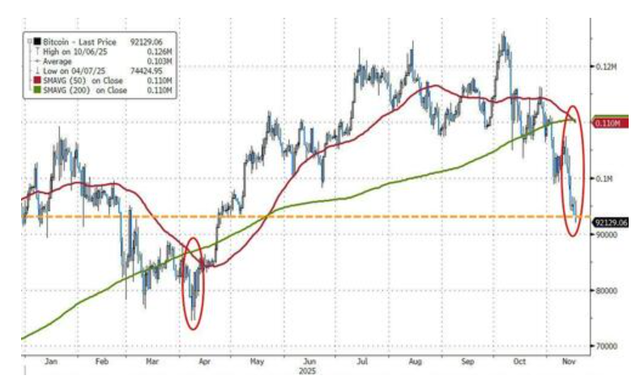科技股、币圈、黄金“三杀”，美股跌破关键支撑位，美国市场遭遇“全面抛售”