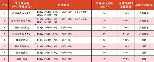 今天开始！流量急剧上升！涉及福州多处重要景区、商圈！