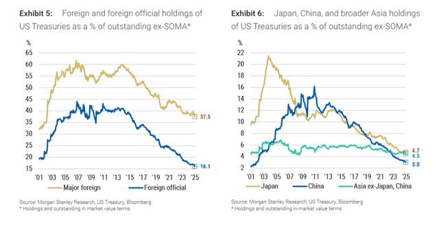 卖美债买黄金“中长期并非明智之举”！大摩利率团队：美债终会“闪耀”的
