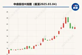 汽车零部件商中鼎股份三度披露跨界机器人 公司回应：不是炒作图片