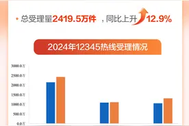 哪些民生问题是热点？北京12345热线年报一图看图片