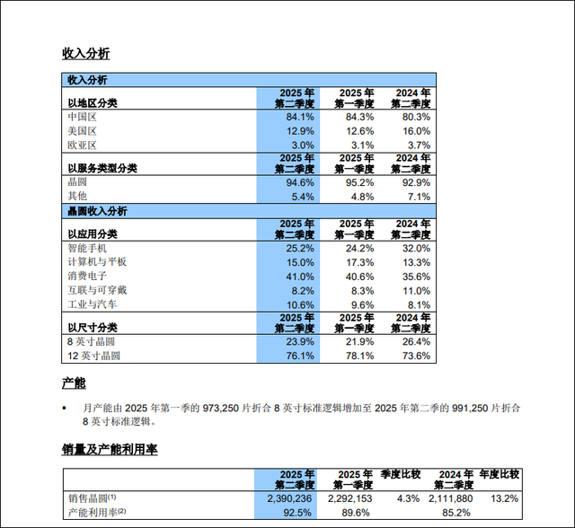增收不增利大跌8%，中芯国际称国内客户需求猛涨