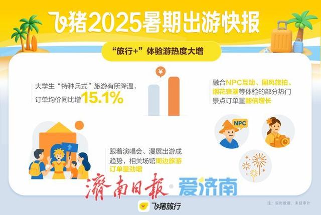 要玩就玩得好一点 飞猪：暑期品质游趋势明显，订单均价同比增长9.9%