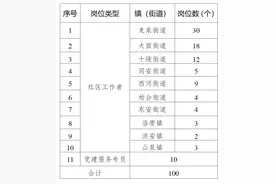 2024年成都市龙泉驿区面向社会公开招聘社区工作者和党建服务专员的公告图片