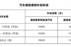 海量财经｜至高15000元 西安加码汽车消费补贴 支持以旧换新成汽车消费市场重点图片