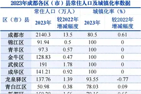 常住人口增加13.5万人！2023年成都市人口主要数据发布图片