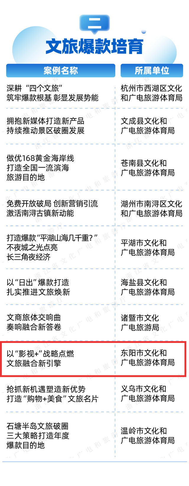 省级创新典型！东阳4案例入选→