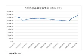 A股，重要信号！两融余额，暴增！图片