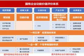 深化国资国企改革⑦完善分类监管体系，进行分类考核评价图片