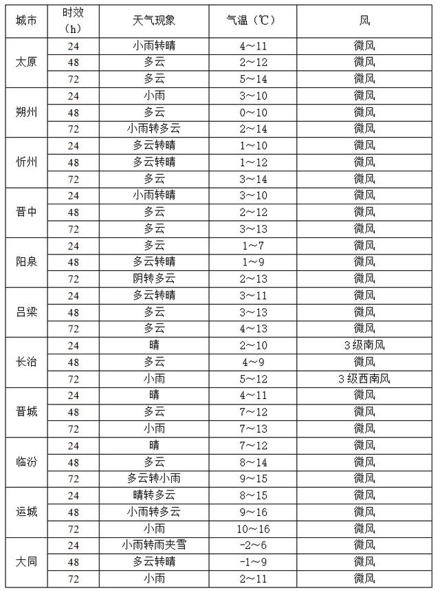 大雨暴雨大雪暴雪，即将上线！未来三天，山西有雨雪，但气温会回升
