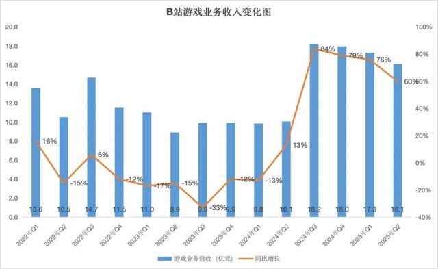 B站成运营优等生：业绩全方位增长