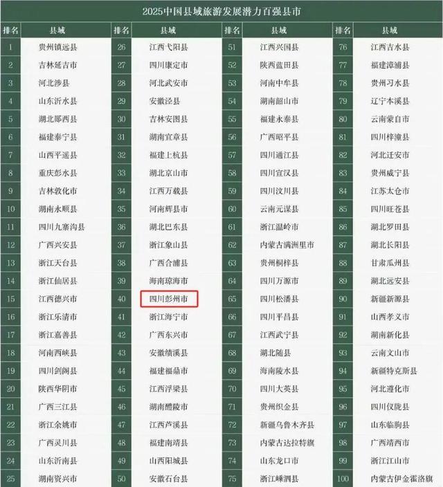 《中国县域旅游竞争力报告2025》发布，成都11地上榜！