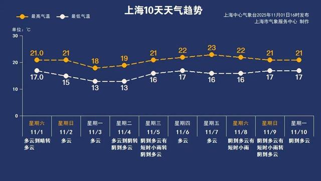 最新资讯-留意！上海冷空气顿时到！陌头这一幕市民直呼惊奇(11)