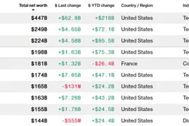 4470亿美元！马斯克身家突破四千亿美元刷新全球“最富”纪录图片
