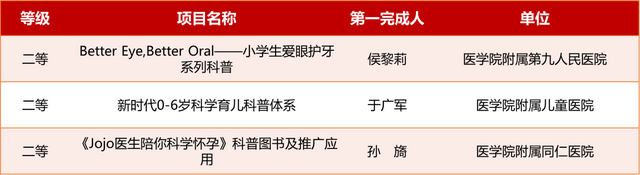 上海市奖名单揭晓，交大31项获奖！一等奖数蝉联全市首位！