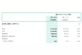 361度上半年净利增12%：毛利率微降至41.3%，儿童业务增收24%图片