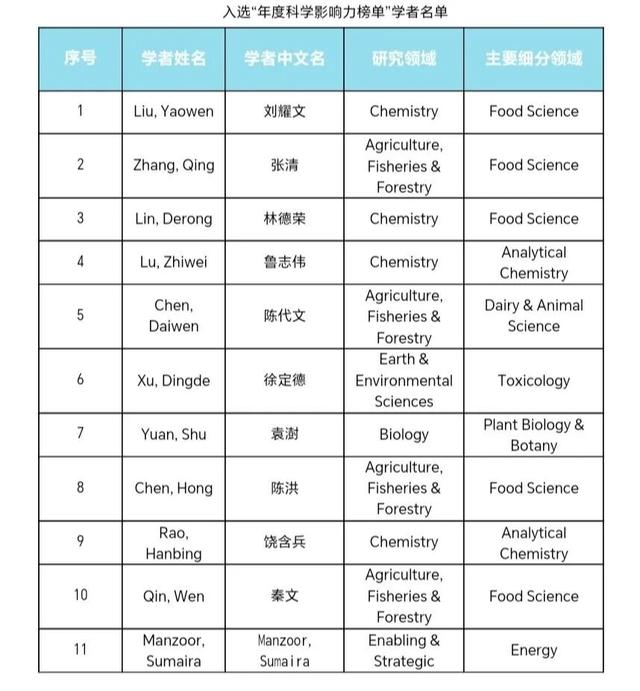 全球前2%，四川农业大学79学者上榜！