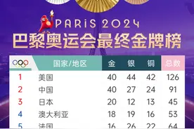 梦剧场|巴黎奥运会比赛全部结束，中美各40金，金牌榜并驾齐驱图片