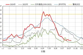 洞庭湖水位跌破20米  较多年同期均值偏低4.12米图片
