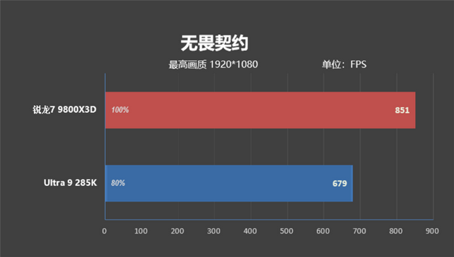 锐龙7 9800X3D网游、酷睿Ultra 9 285K对比：Intel搭配顶级8400MHz内存依然差距巨大
