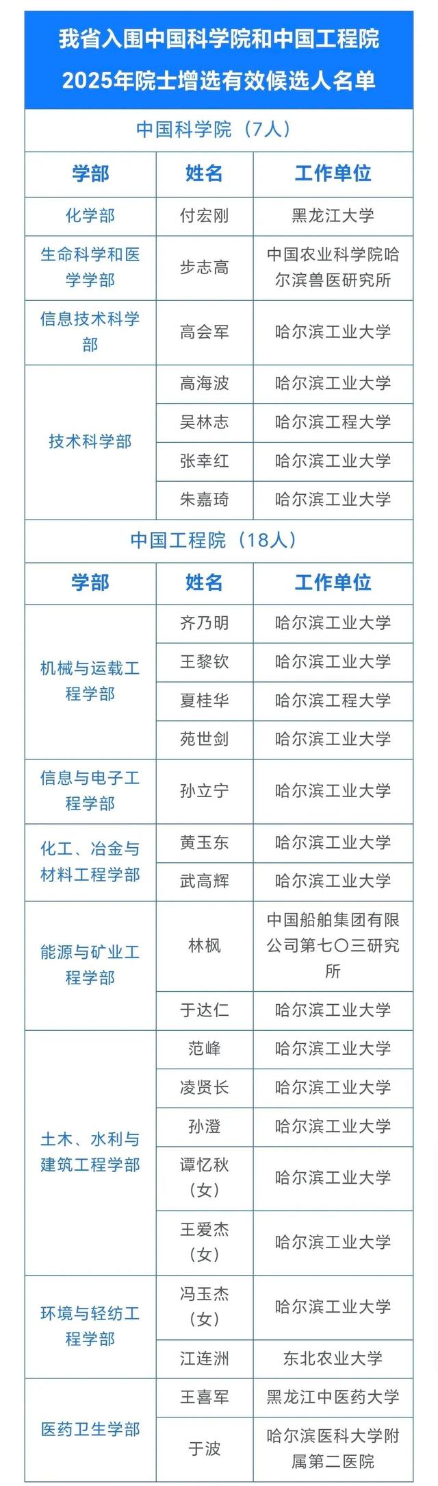 黑龙江这些大咖上榜！两院院士增选有效候选人公布！