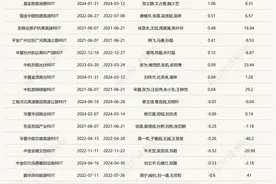 保租房REITs连续第五周领涨，“孔子故居”也要发行公募REITs了？图片