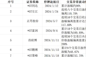 一周内2起！ST股热炒被交易所重点关注图片