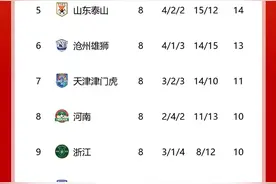 中超积分榜：泰山1球小胜升至第5，蓉城仍第2，国安两连胜暂升第3图片