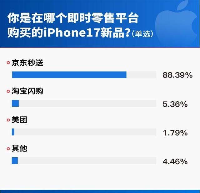 首销调研揭示iPhone 17购机新趋势：线上主导、首选京东、偏爱高端大存储