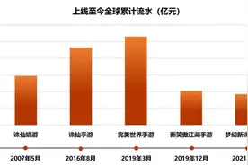 完美世界2023全年营收77.91亿元 游戏业务将进入新周期图片