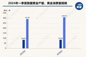 黄金消费市场分化！金饰消费“遇冷”，更低溢价的金条、金币受“热捧”图片