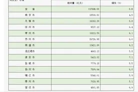 江苏13市GDP“放榜”，这些新变化值得关注图片