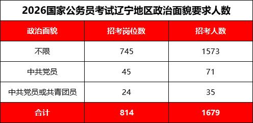 国考招录人数及岗位数据_辽宁省公务员考试职位表_中央机关及其直属机构2026年度考试录用公务员报名