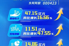 布局男科产品，东阿阿胶去年营收47.15亿元，为巅峰时六成｜冷眼看财报图片