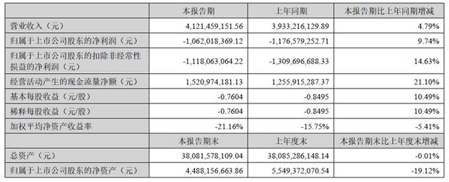 深天马、维信诺、创维数字、汇顶科技、全志科技等19家面板与显示芯片企业2025上半年财报一览