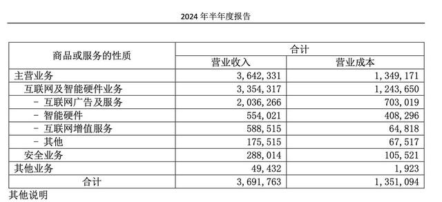 “梭哈”纳米AI，360化身“碎钞机”