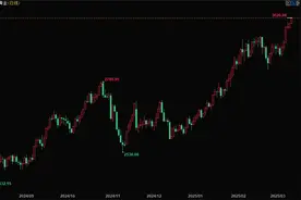 现货黄金再创历史新高 今年已累计涨超15%图片