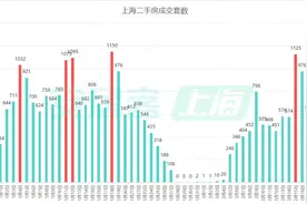 春节后热点城市楼市成交逐步恢复，上海二手房日成交量重新破千套图片