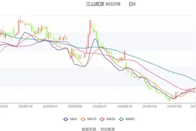 江山欧派：2024年上半年净利润1.05亿元 同比下降26.06%图片