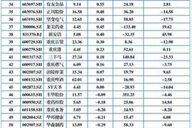 重庆A股44家上涨 旺成科技三连板蓝黛科技五连板图片