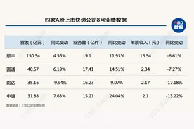 A股快递发布8月业绩：以价换量，申通单票收入创新低，“抢三大战”扣心弦图片