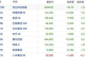 港股风向标｜机构称恒指极度超买确需调整 场内空头借机发力沽空图片