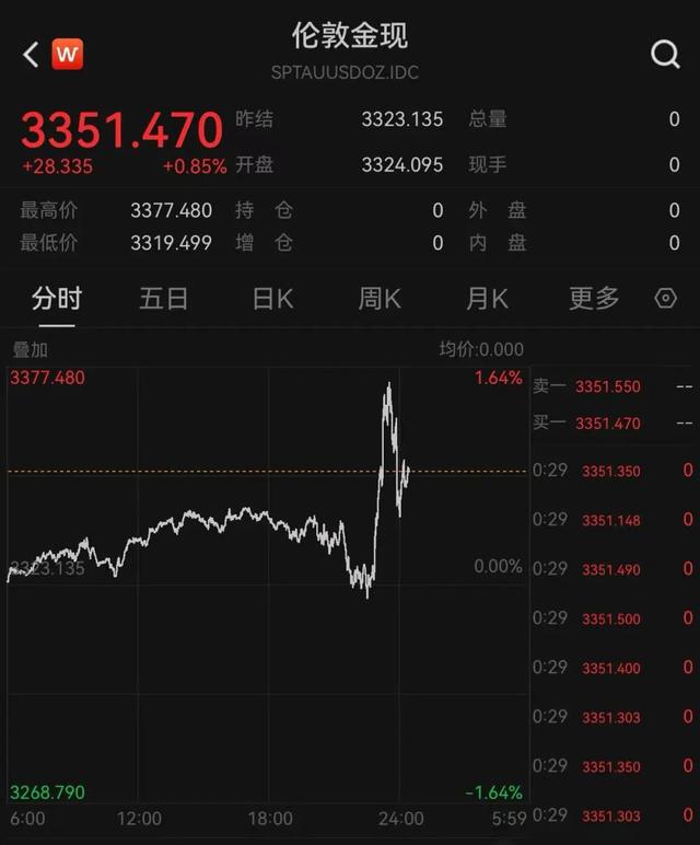 大反转！白宫官员：特朗普可能很快解雇鲍威尔！特朗普火速回应：暂没打算解雇！黄金大涨后回落，美元一度大跳水