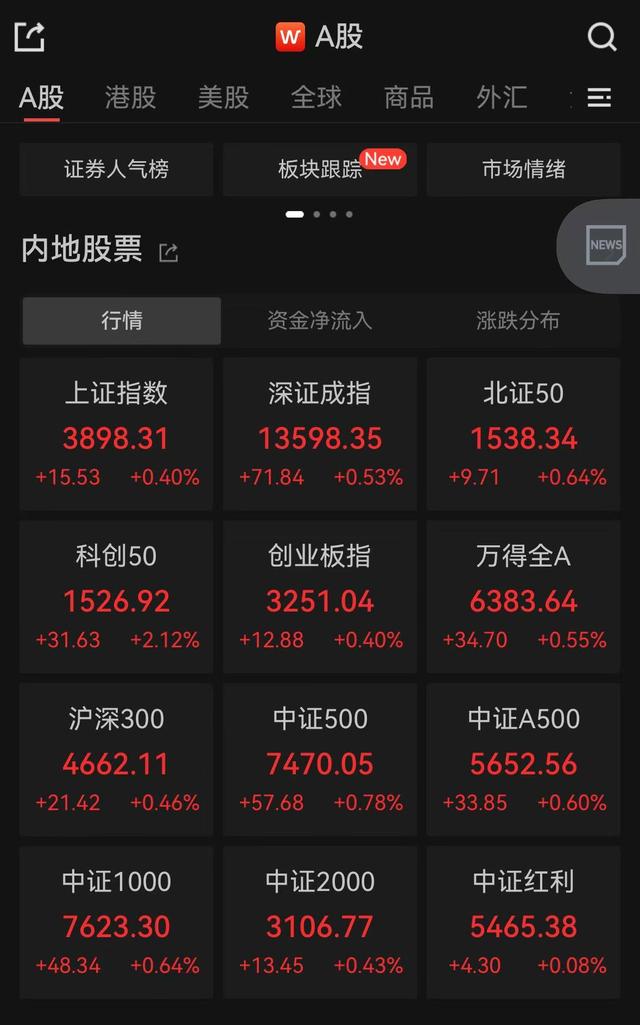 节后A股高开 沪指逼近3900点