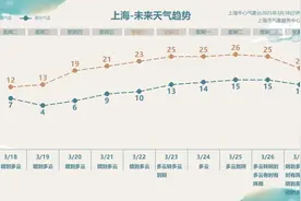 上海气温“起飞”进入倒计时：周四起大回暖，周末最高25℃图片