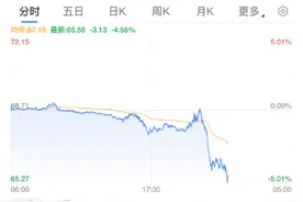 深夜，国际油价大跌！布伦特原油跌破每桶70美元，美国能源股全线走低！发生了什么？图片