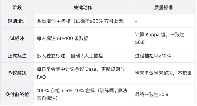 拆解AI训练师核心工作：需求承接、规则制定、质检验收全流程